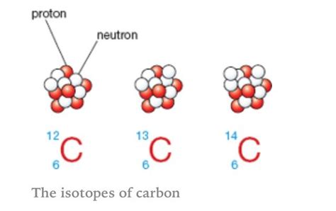 Isotopes of carbon. | Carbon, Aqa, School