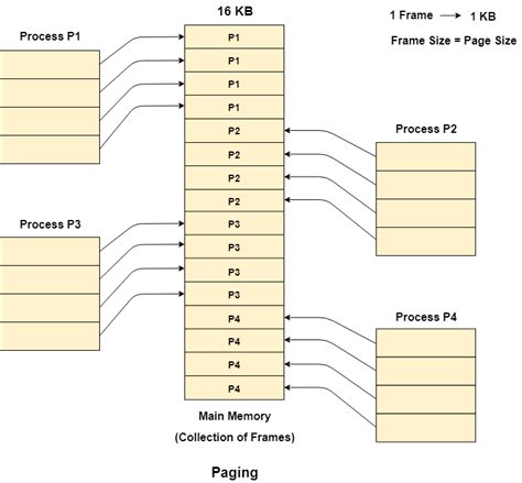 Paging in Operating System Advantages Disadvantages - Operating System