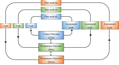 Implementation of CQI to close the loop of the OBE model | Download Scientific Diagram