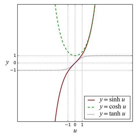 File:Sinh cosh tanh graphs JCB.jpg - Wikipedia