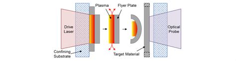 Pulsed Laser Measurement for Materials at Extreme Loading Rates ...