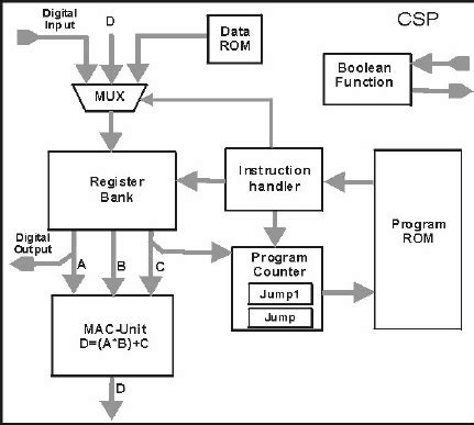 Processor architecture | Download Scientific Diagram