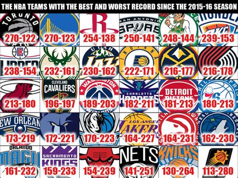 The NBA Teams With The Best And Worst Record Since The 2015-16 Season - Fadeaway World