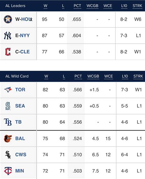 The Blue Jays are now closer to first place in the AL East than they ...