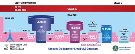 Can I fly my drone near small airports in Class G uncontrolled airspace? | Aloft