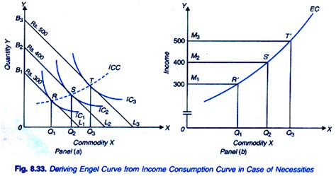 Notes on Income Consumption Curve and Engel Curve (with curve diagram)