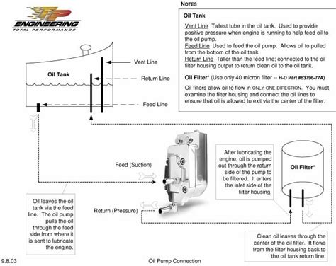 Harley Davidson Shovelhead Oil Pump Diagram - Wiring Diagram Pictures