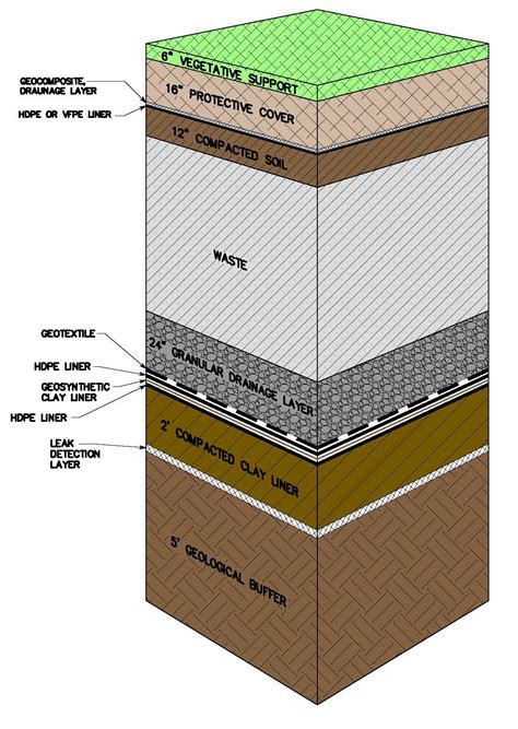 Sanitary Landfill Layers