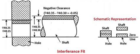 Types of Fits: How to Choose a Fit for Engineering Application - WayKen