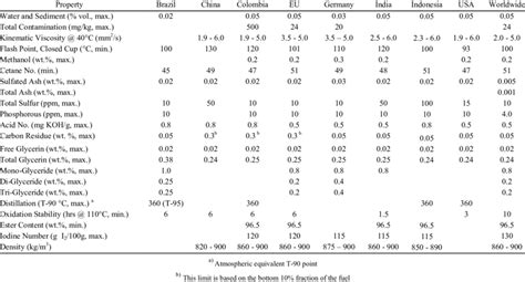 . Biodiesel (B100) standard specifications in several countries [18 ...