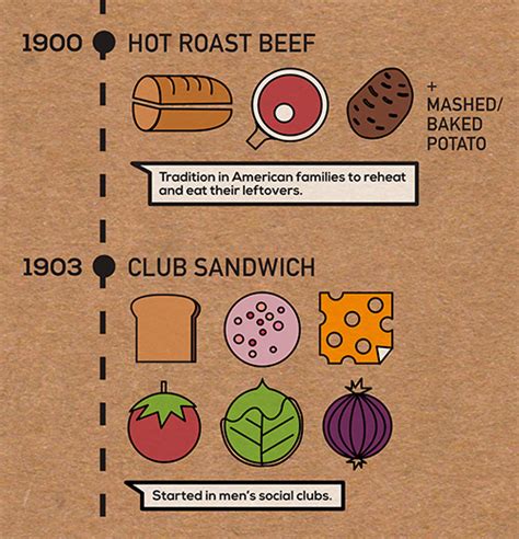 Sandwich History Infographic on Pratt Portfolios