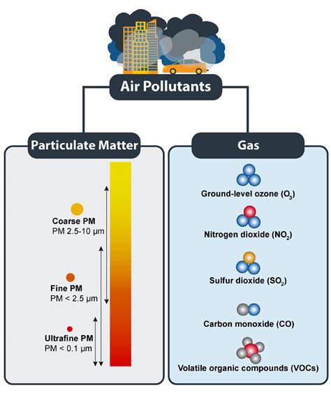 Types of air pollutants (Primary & Secondary) and their Meas