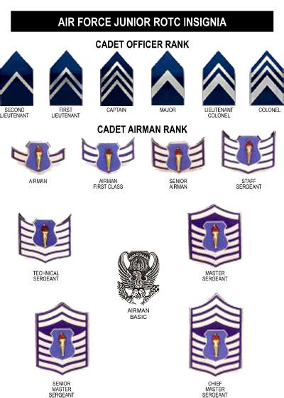 AFJROTC Ranks | WNHS AFJROTC Boosters