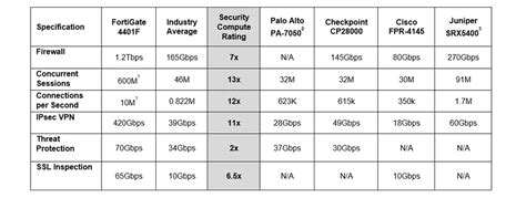 Fortigate Comparison Chart