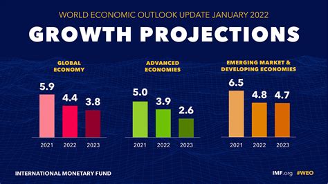 World Economic Outlook Update, January 2022: Rising Caseloads, A ...