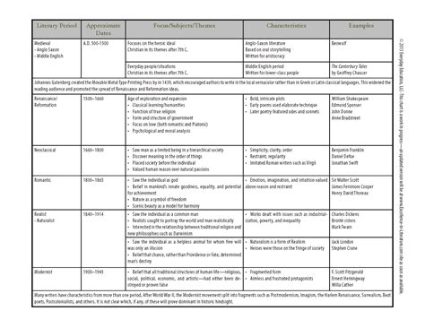 Literary Periods Chart - Excellence in Literature by Janice Campbell