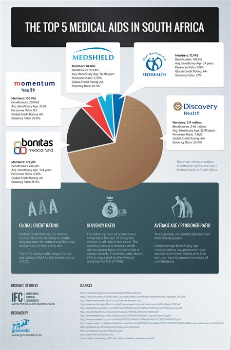 The Top 5 Medical Aids in South Africa [Infographic] | Medical Aid Quotes