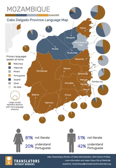 Cyclone Kenneth in Cabo Delgado, Mozambique – Crisis language map ...