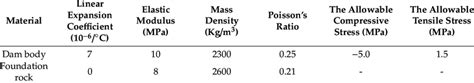 Properties of dam body and foundation rock. | Download Scientific Diagram