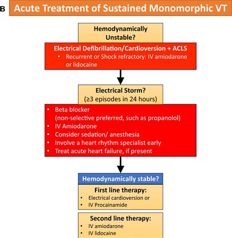 Wide Complex Tachycardia: Management – Cardio Guide