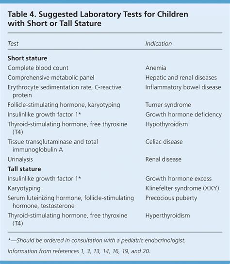 Evaluation of Short and Tall Stature in Children | AAFP