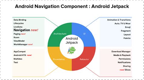 Android Navigation Component - Android Jetpack - InnovationM Blog