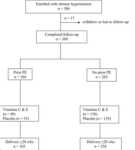 The impact of prior preeclampsia on the risk of superimposed preeclampsia and other adverse ...