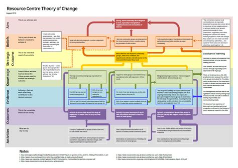 Our Theory of Change: Stronger communities – an evidence-based approach | Resource Centre