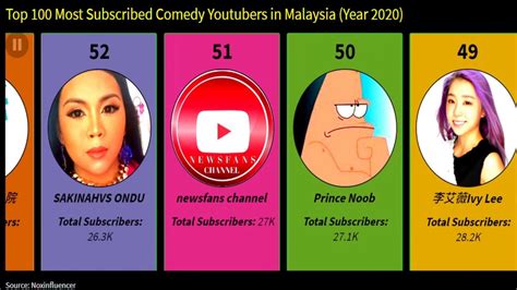 【Youtuber#6】Top 100 most subscribed Comedy Youtubers in Malaysia 2020 ...