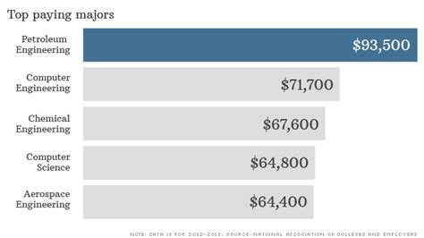 What Is The Best Paying Engineering Job - Job Retro