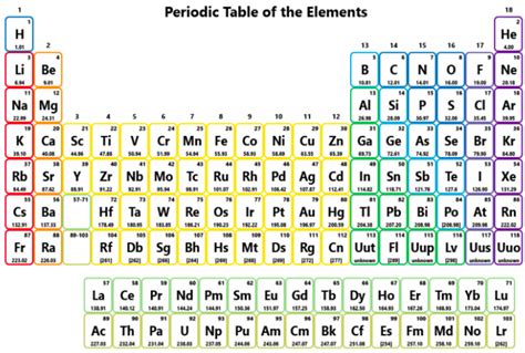 Periodic Table [symbols only] Diagram | Quizlet