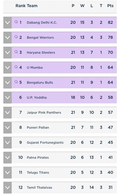 Pro Kabaddi Schedule 2024 Point Table - Bucs Schedule 2024