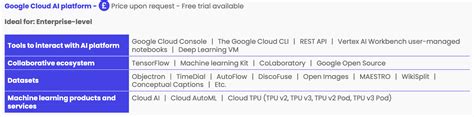 Top 8 artificial intelligence platforms in 2022