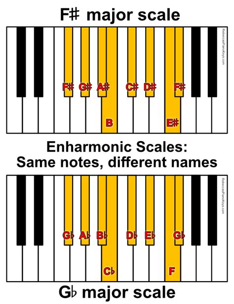 Introduction to Piano Scales for Beginners | Rebecca's Piano Keys