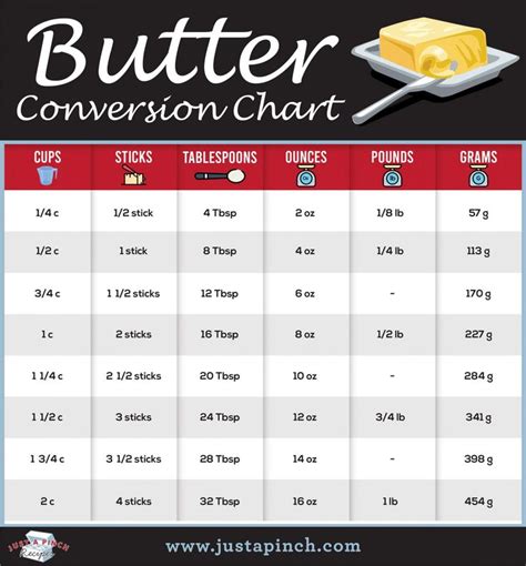 Butter Conversion Chart | Baking conversion chart, Conversion chart ...