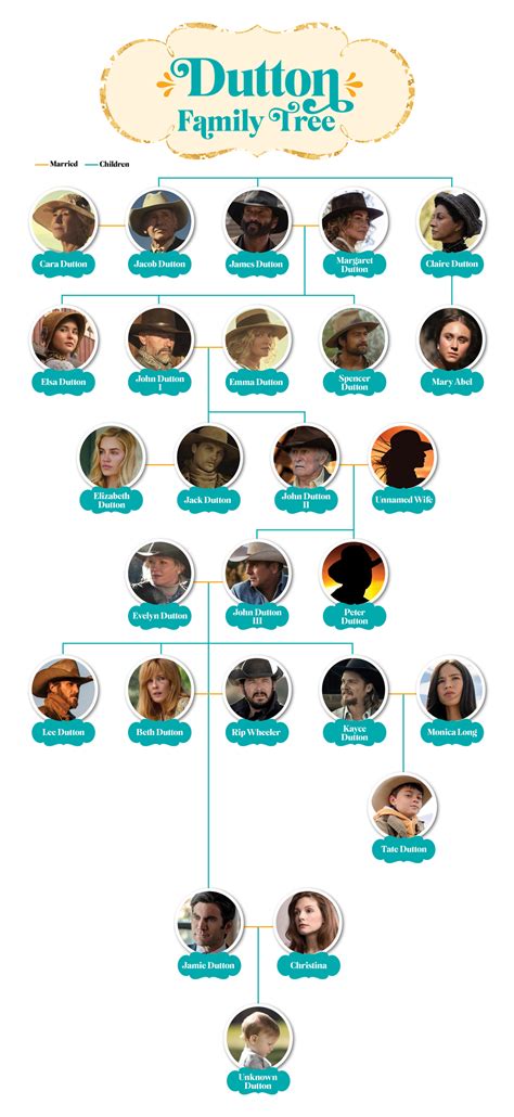 The Dutton Family Tree - Yellowstone, 1883, 1923 Characters