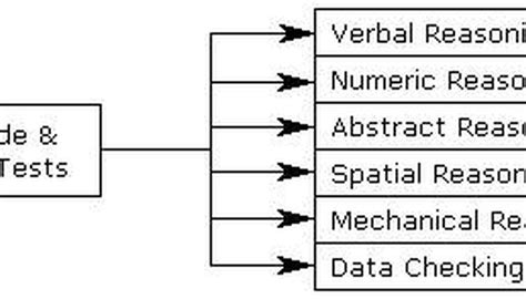 Types of Aptitude Tests | The Classroom