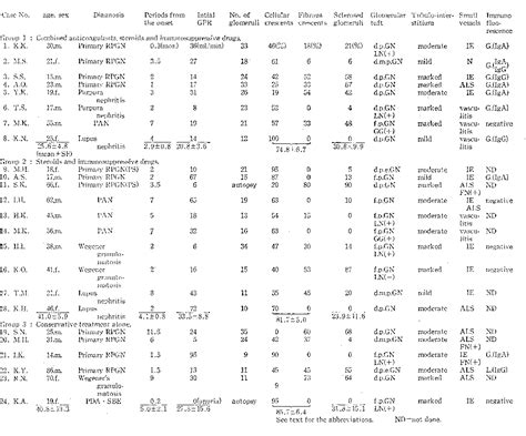 Table 1 from CombinedAnticoagulant and Immunosuppressive Treatment in Rapidly Progressive ...