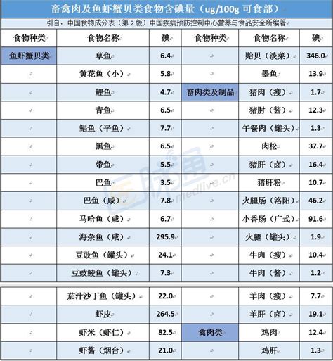 【一键收藏丨常见食物碘含量一览表】-中华医学网-183