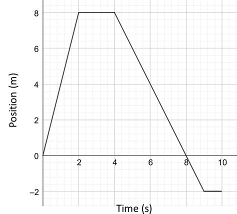 PMO1.2 Linear motion: Graphs | Learning Lab