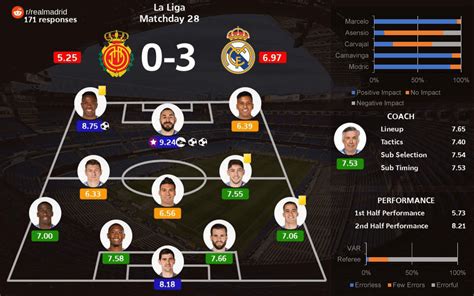 Our Official Line-up Vs. Real Valladolid : r/realmadrid