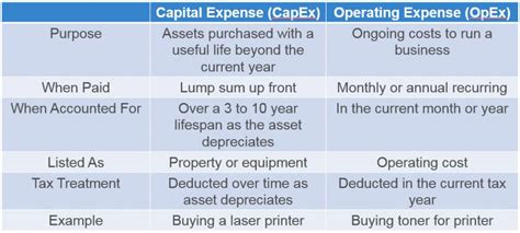 Opex Vs Capex