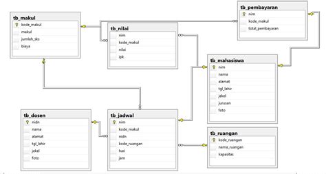 Mengenal Perintah-perintah SQL: Perancangan Basisdata Pemprograman SQL