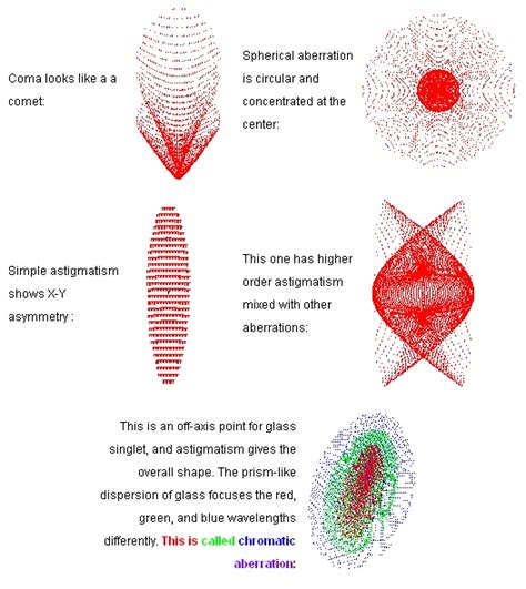 How to read a lens spot diagram? - Photography Stack Exchange