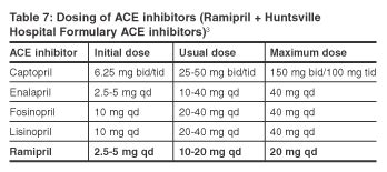 Ace Inhibitor Equivalency Chart: A Visual Reference of Charts | Chart Master