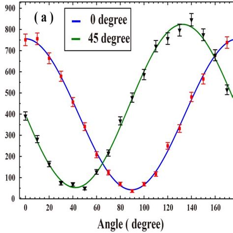 Two photon interference fringes and CARs for multiplexed polarization... | Download Scientific ...