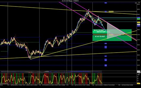 Crude Oil Futures Chart Prep: – SidewaysMarkets - Day Trading Strategies