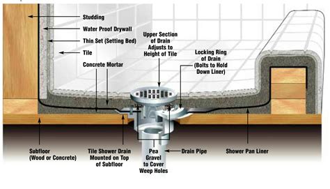 Basement shower tiled floor not sealed by builder what now - Home Improvement Stack Exchange