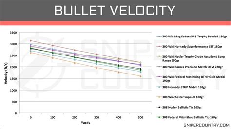 300 Win Mag Vs 300 Wsm Ballistics Chart 300 Win Mag Vs 308 Win ...