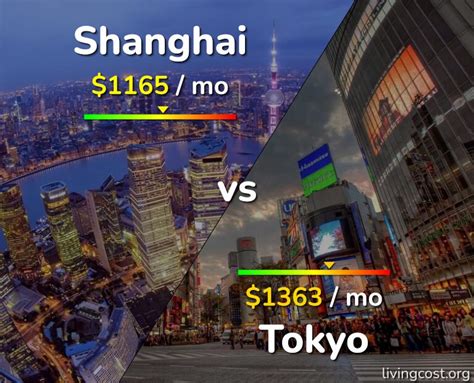 Shanghai vs Tokyo comparison: Cost of Living, Prices, Salary